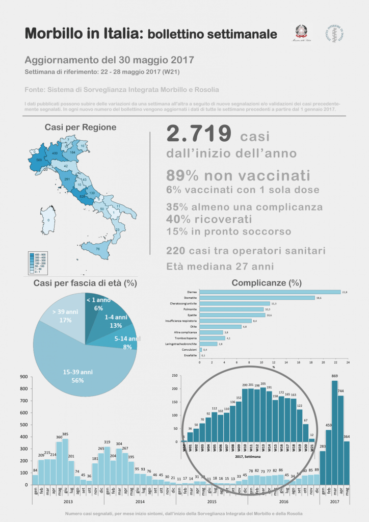 Morbillo in Italia: bollettino settimanale